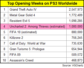Первый день продаж Uncharted 2 в Северной и Южной Америке 